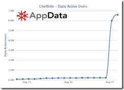 ChefVille DAU AppData